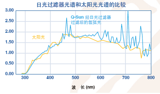 日光過濾后與太陽(yáng)光光譜的比較