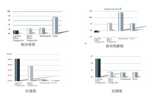 CFRP與GFRP、鋼、鋁的性能比較