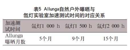 Allunga自然戶外曝曬與 氙燈實驗室加速測試時間的對應關(guān)系
