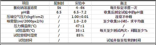 中性鹽霧試驗操作指標(biāo)