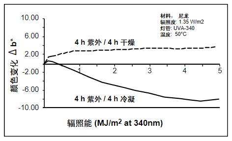 因?yàn)槌睗竦挠绊?，顯示了不同的老化類型。