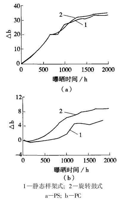 兩種氙燈老化試驗(yàn)機(jī)對(duì) PS、PC的老化結(jié)果