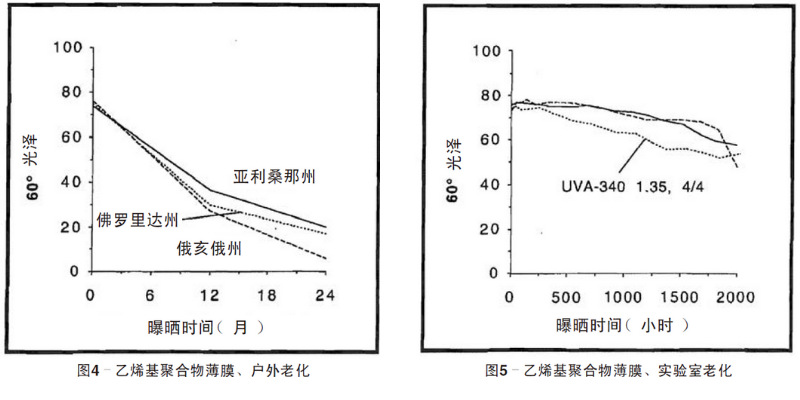 藍色乙烯基聚合物薄膜自然老化、實驗室老化結(jié)果
