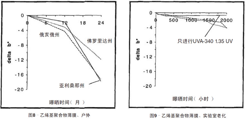 綠色乙烯基聚合物薄膜自然老化、實驗室老化結(jié)果