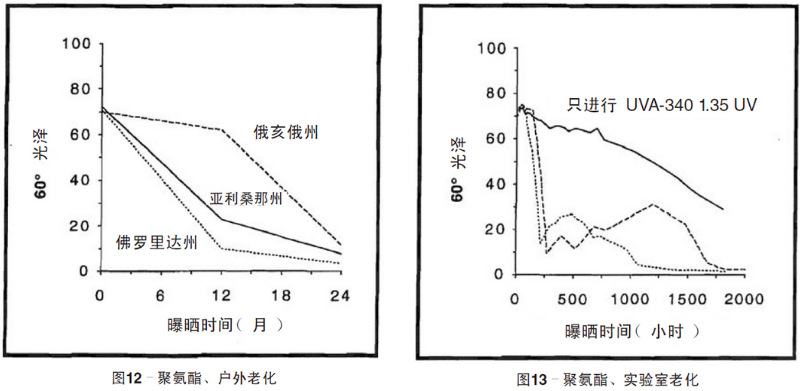 聚氨酯涂料自然老化、實驗室加速紫外老化測試結(jié)果