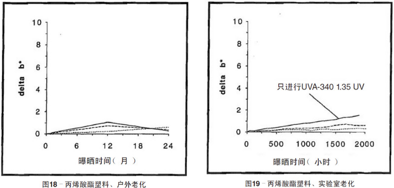 丙烯酸塑料片材自然老化，實驗室紫外加速老化測試結(jié)果