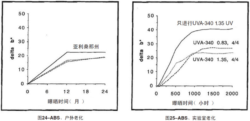 ABS片材自然老化，實驗室紫外加速老化測試結(jié)果