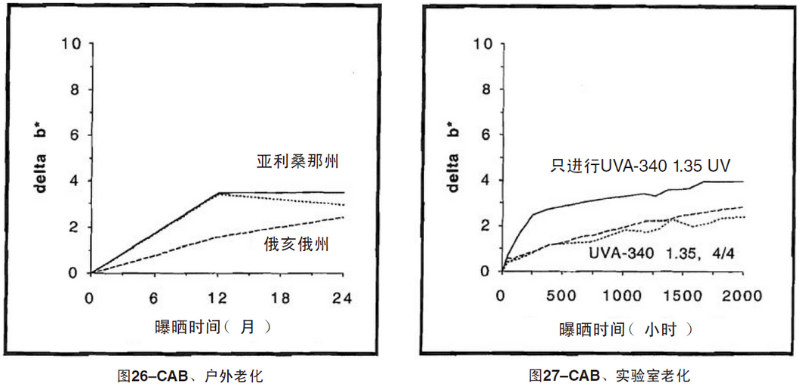 CAB片材自然老化，實驗室紫外加速老化測試結(jié)果