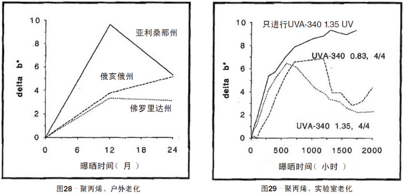 聚丙烯片材自然老化，實驗室紫外加速老化測試結(jié)果