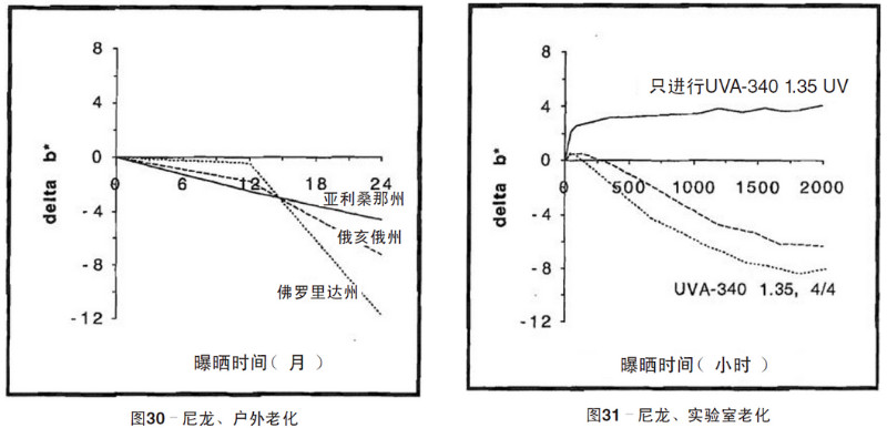 尼龍片材自然老化，實驗室紫外加速老化測試結(jié)果